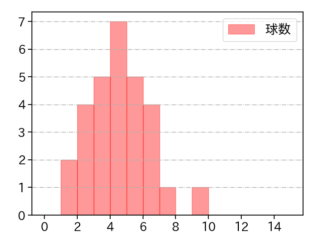 板東 湧梧 打者に投じた球数分布(2021年8月)
