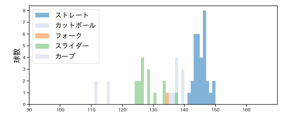 松本 裕樹 球種&球速の分布1(2021年8月)