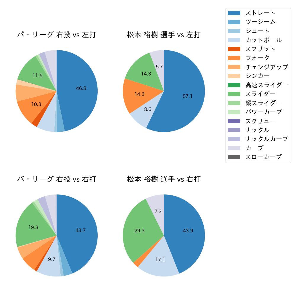 松本 裕樹 球種割合(2021年8月)