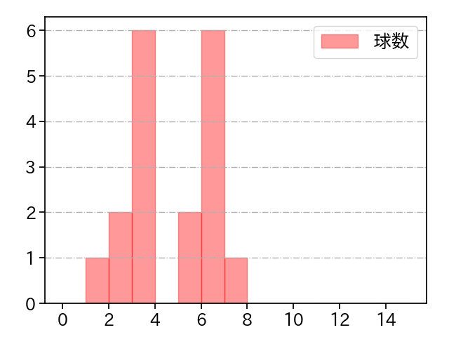 松本 裕樹 打者に投じた球数分布(2021年8月)