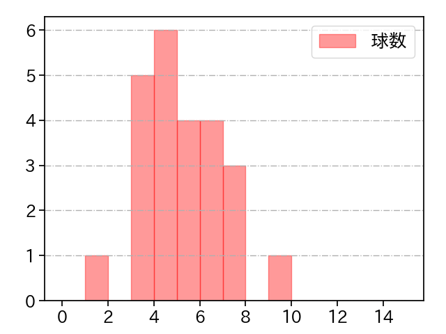 笠谷 俊介 打者に投じた球数分布(2021年8月)
