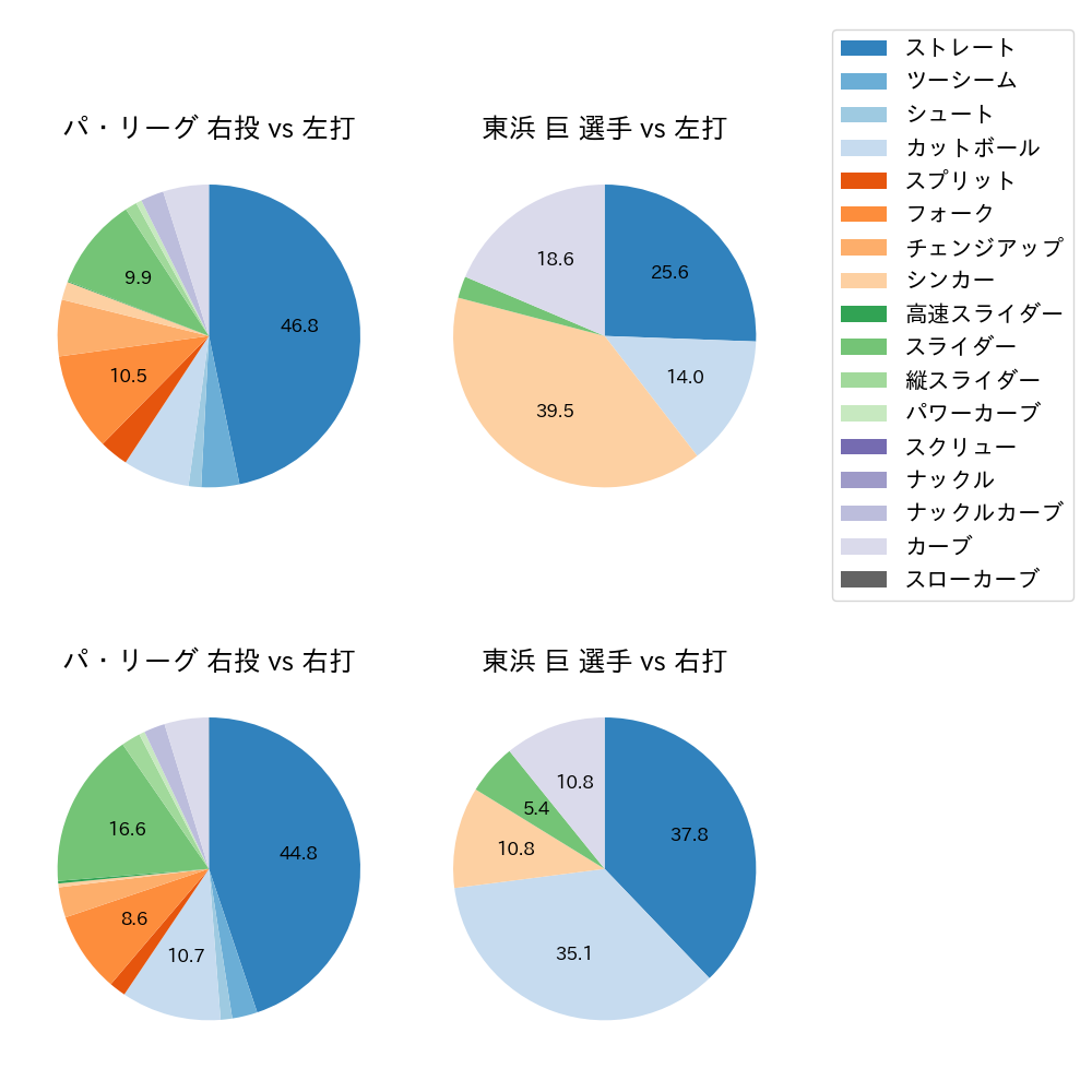 東浜 巨 球種割合(2021年9月)