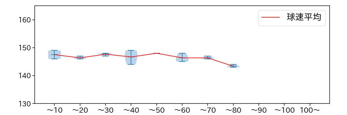 東浜 巨 球数による球速(ストレート)の推移(2021年9月)