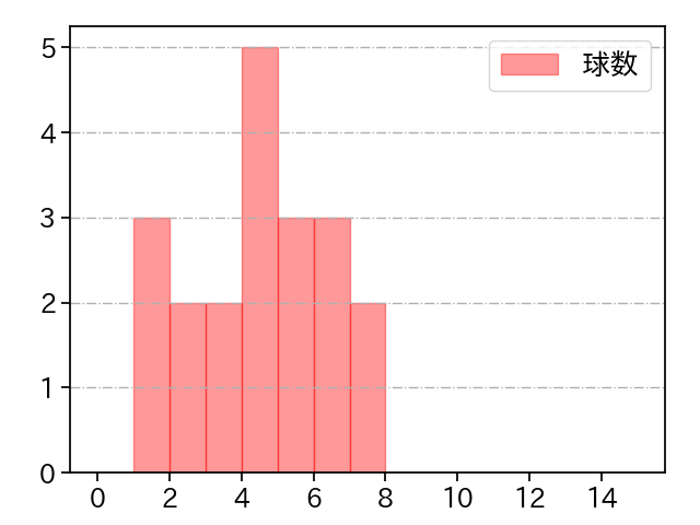 東浜 巨 打者に投じた球数分布(2021年9月)