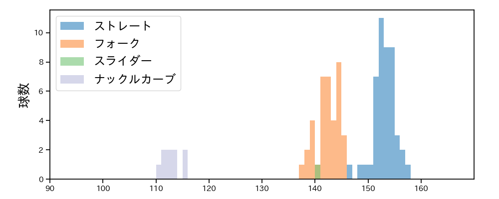 岩嵜 翔 球種&球速の分布1(2021年9月)
