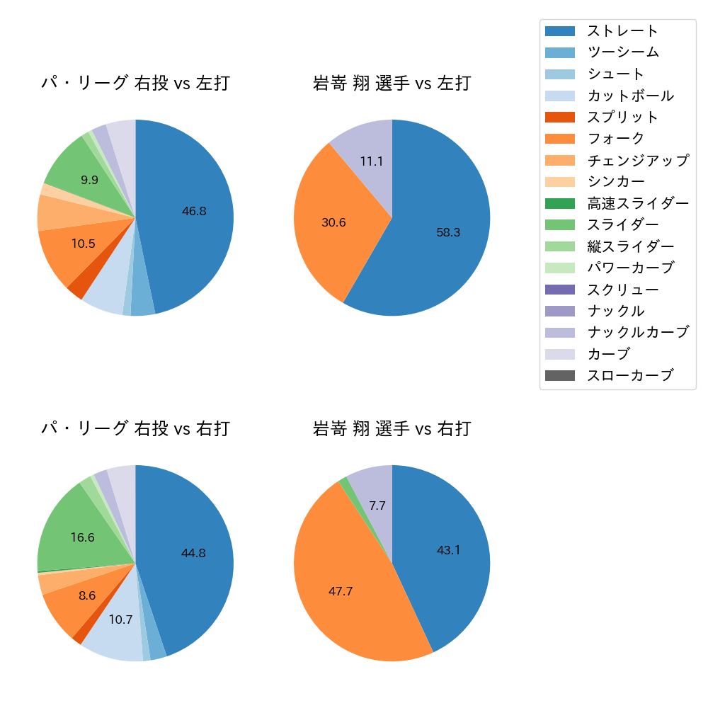 岩嵜 翔 球種割合(2021年9月)