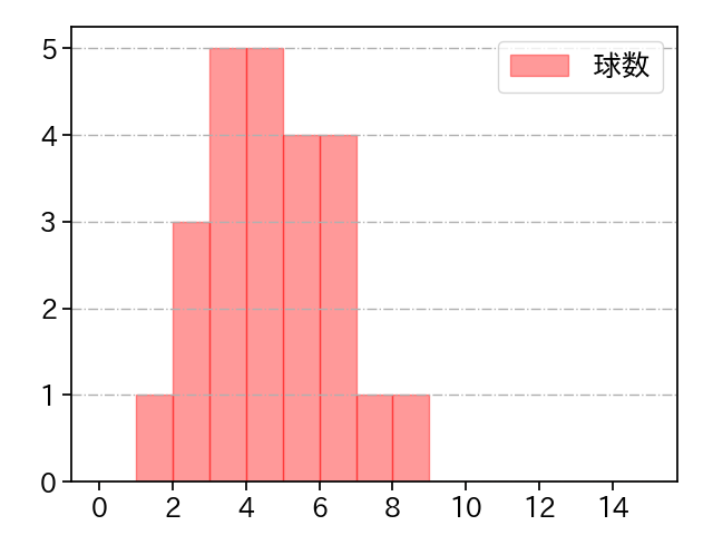 岩嵜 翔 打者に投じた球数分布(2021年9月)