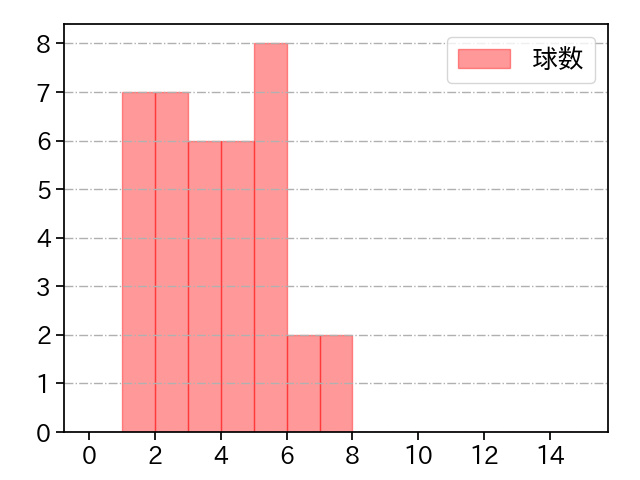 甲斐野 央 打者に投じた球数分布(2021年9月)