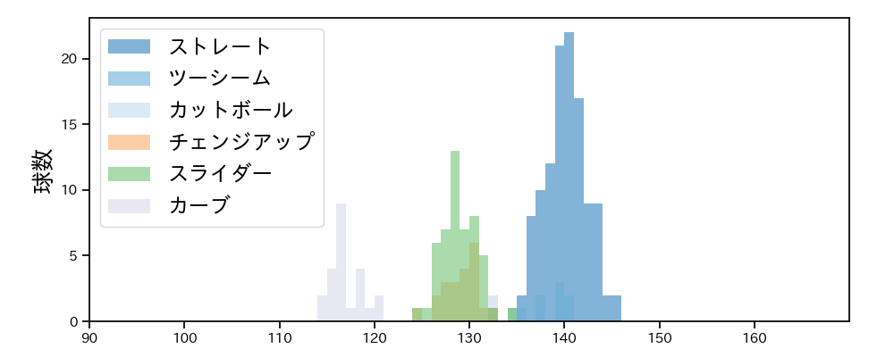 和田 毅 球種&球速の分布1(2021年9月)