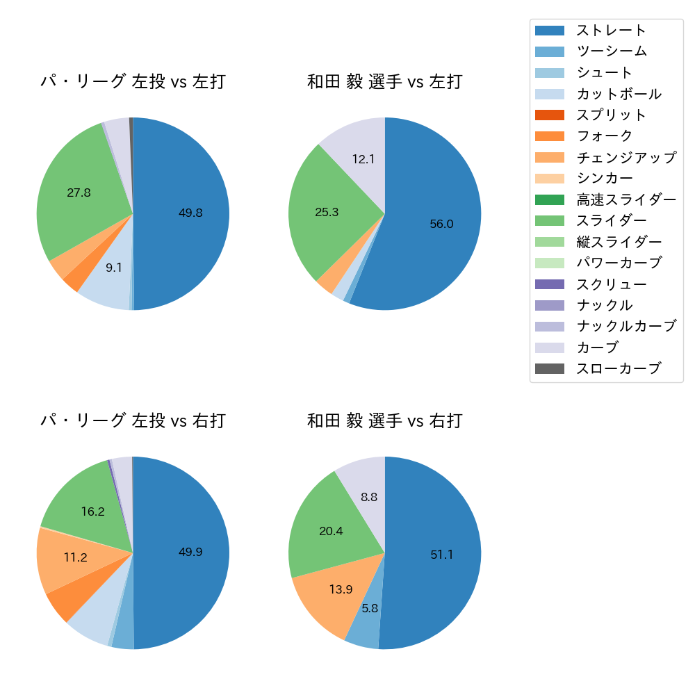 和田 毅 球種割合(2021年9月)