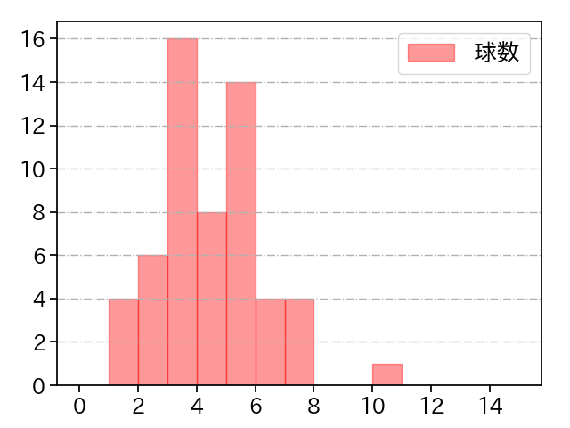 和田 毅 打者に投じた球数分布(2021年9月)