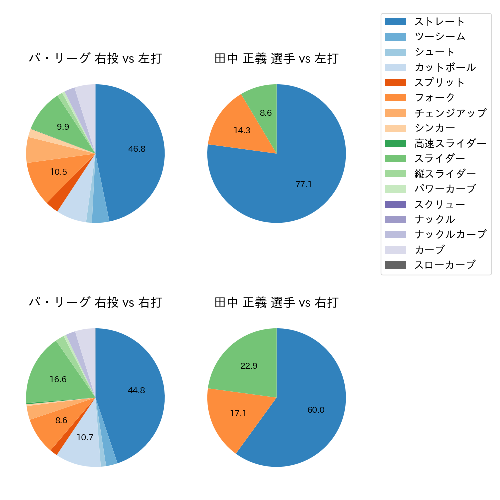 田中 正義 球種割合(2021年9月)