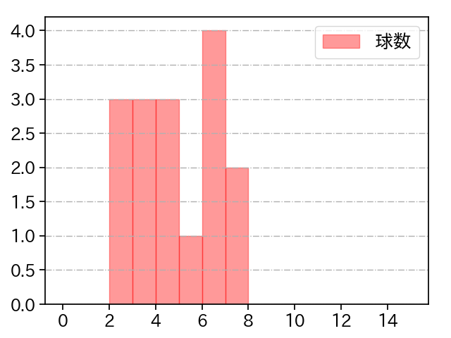 田中 正義 打者に投じた球数分布(2021年9月)