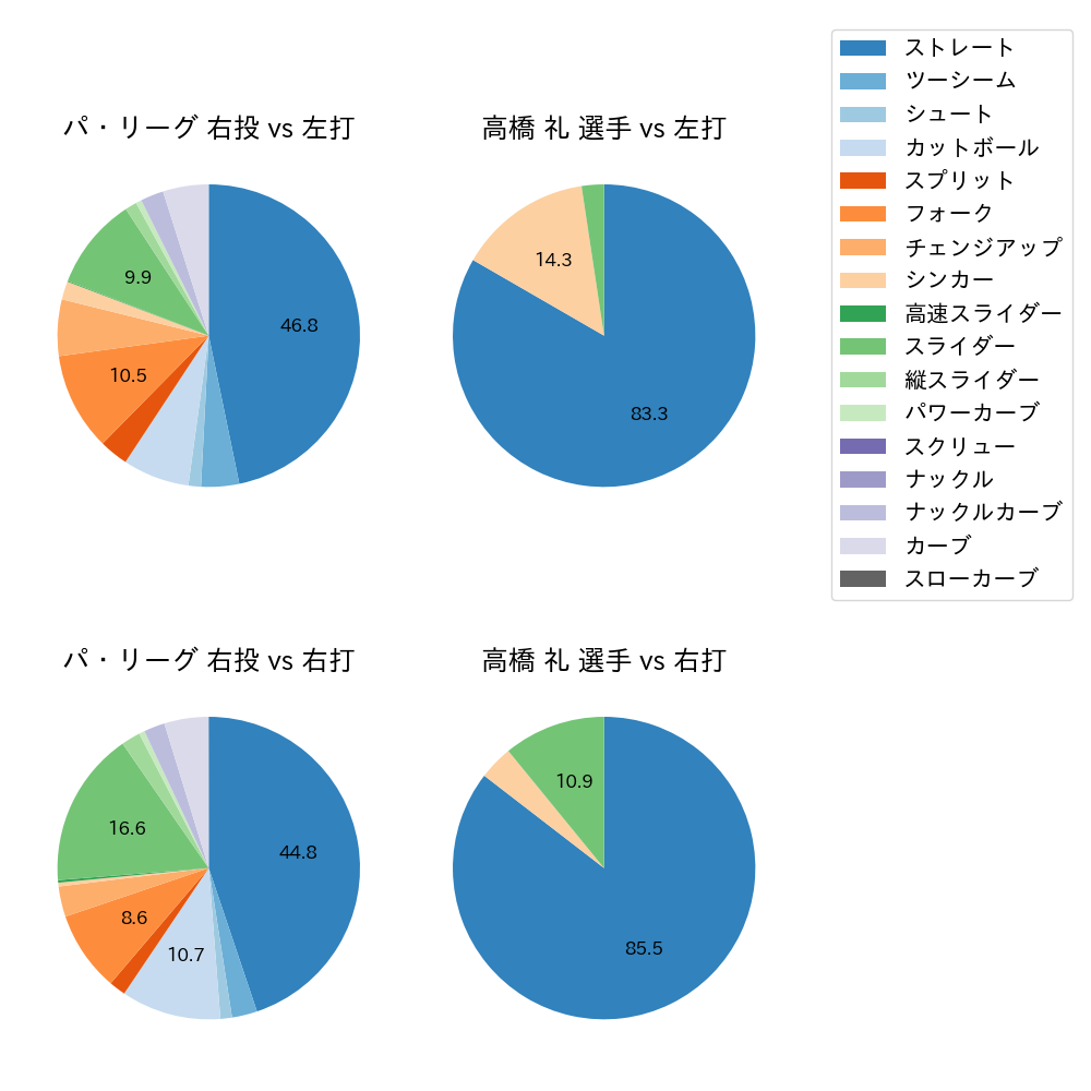 高橋 礼 球種割合(2021年9月)
