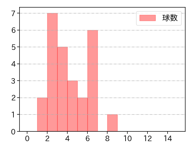 高橋 礼 打者に投じた球数分布(2021年9月)