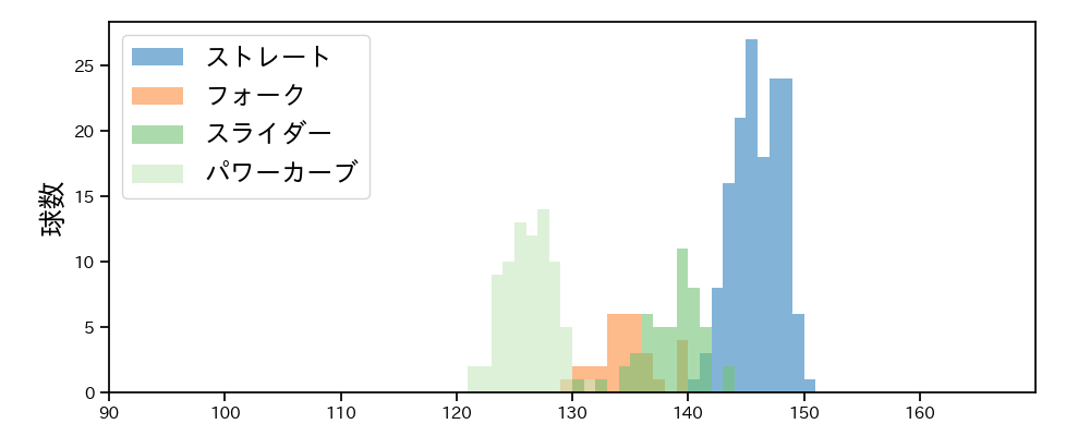 石川 柊太 球種&球速の分布1(2021年9月)