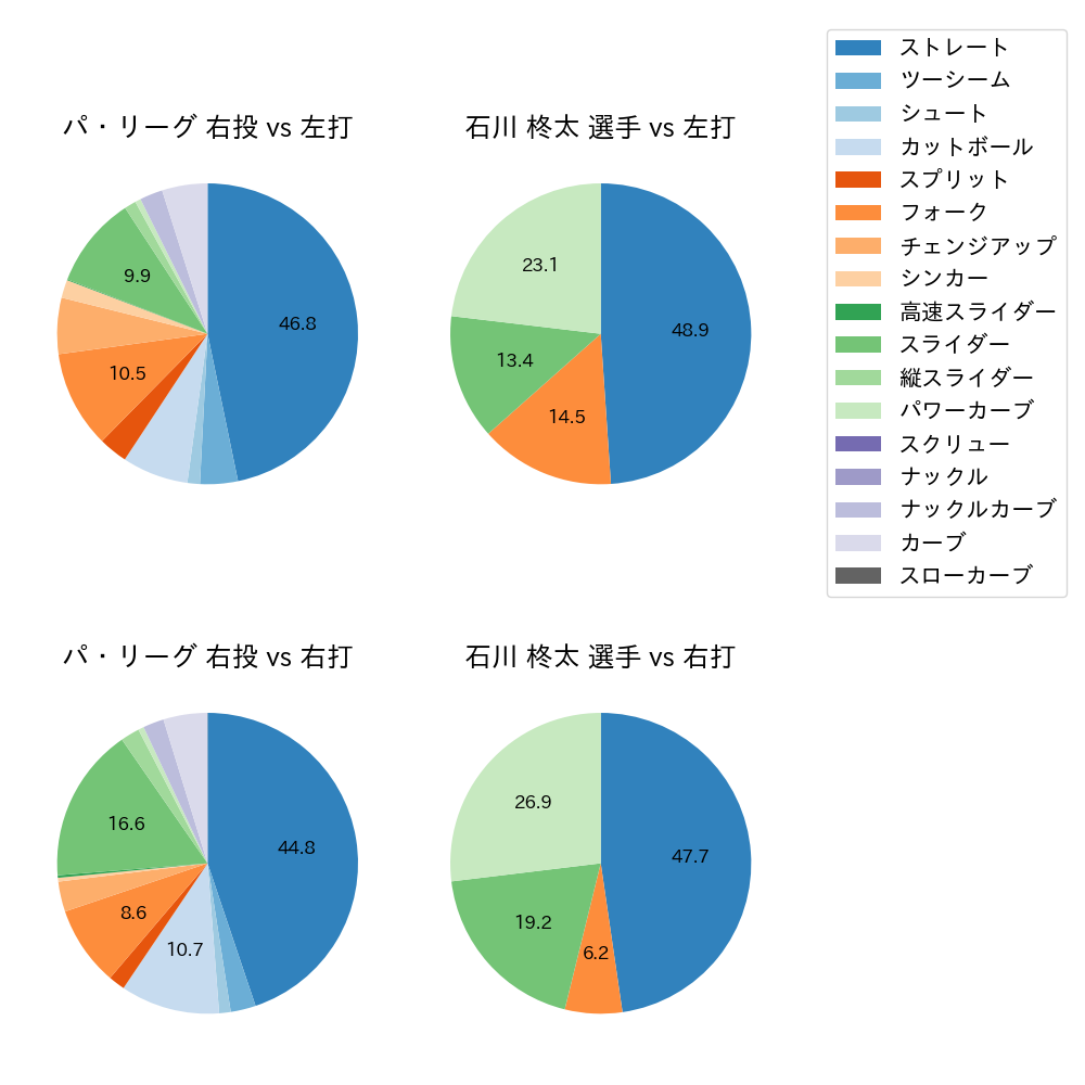石川 柊太 球種割合(2021年9月)