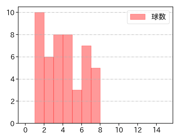 森 唯斗 打者に投じた球数分布(2021年9月)