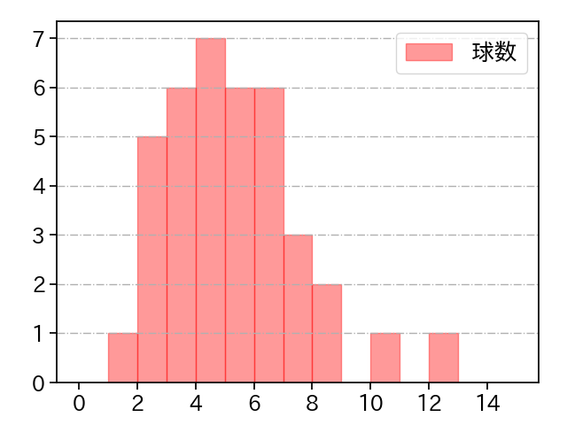 杉山 一樹 打者に投じた球数分布(2021年9月)