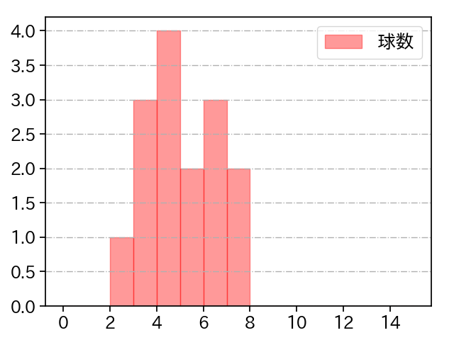 渡邉 雄大 打者に投じた球数分布(2021年9月)