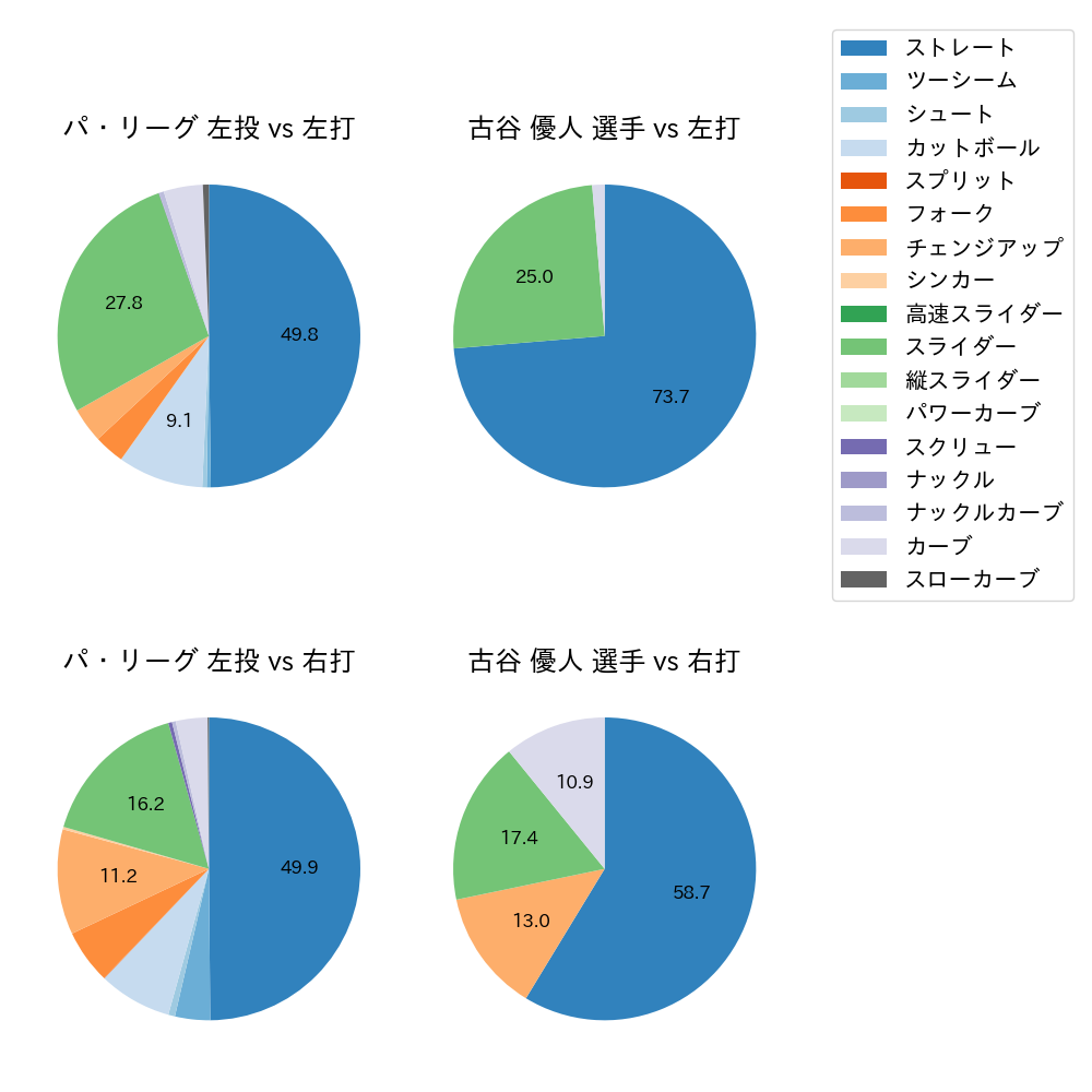 古谷 優人 球種割合(2021年9月)