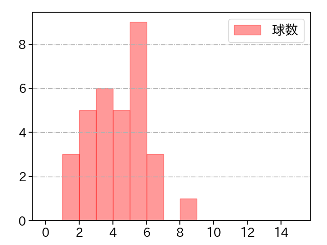 古谷 優人 打者に投じた球数分布(2021年9月)