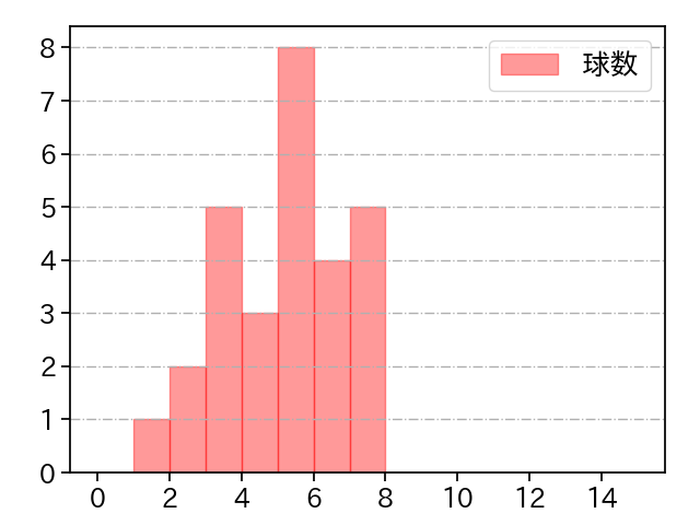 板東 湧梧 打者に投じた球数分布(2021年9月)