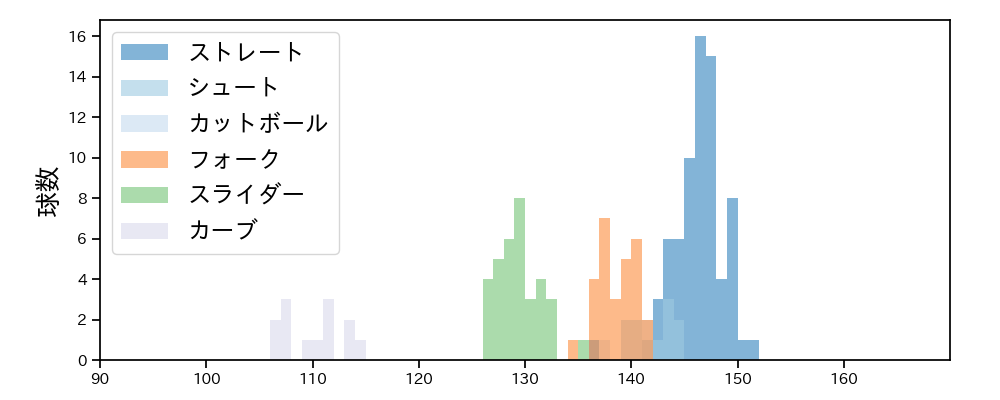 松本 裕樹 球種&球速の分布1(2021年9月)