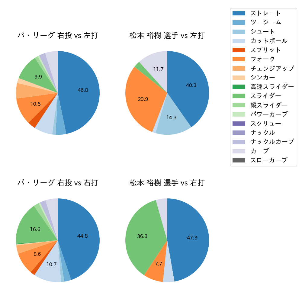松本 裕樹 球種割合(2021年9月)