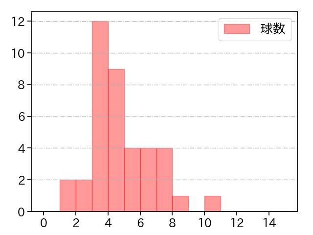 松本 裕樹 打者に投じた球数分布(2021年9月)