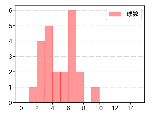 笠谷 俊介 打者に投じた球数分布(2021年9月)
