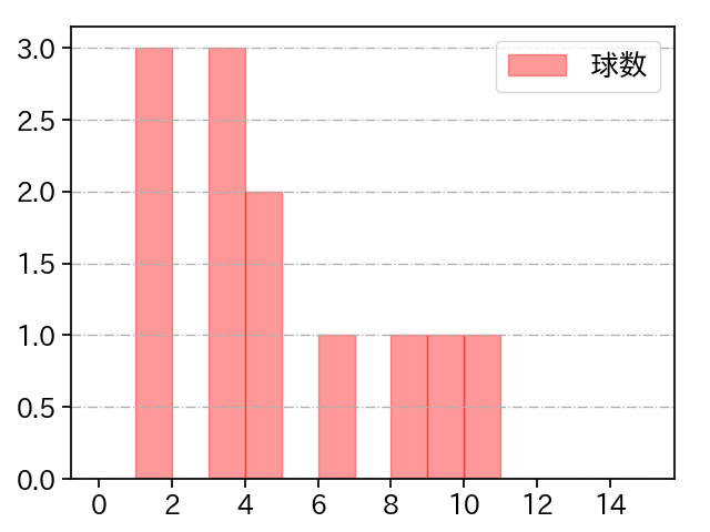 津森 宥紀 打者に投じた球数分布(2021年10月)