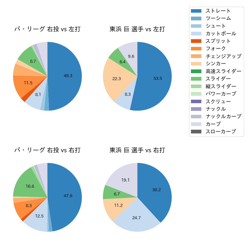 東浜 巨 球種割合(2021年10月)
