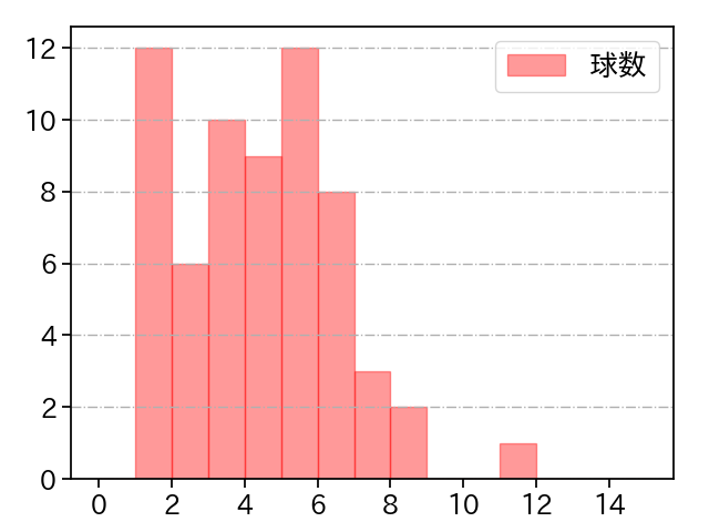 東浜 巨 打者に投じた球数分布(2021年10月)