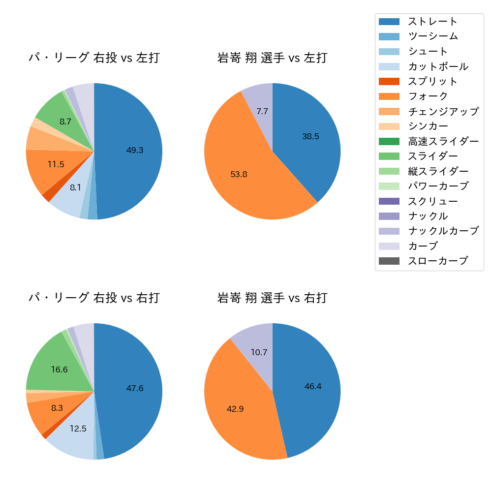 岩嵜 翔 球種割合(2021年10月)