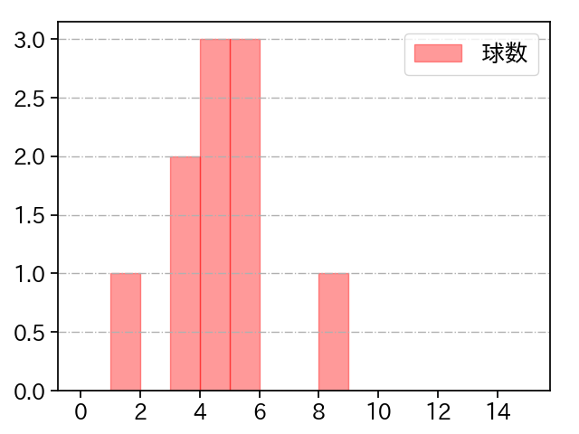 岩嵜 翔 打者に投じた球数分布(2021年10月)