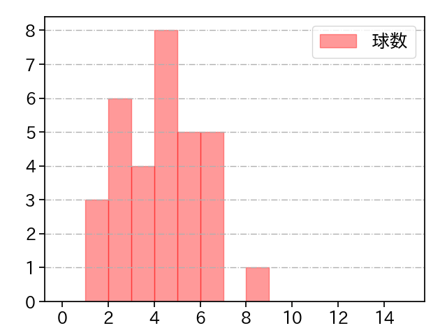 甲斐野 央 打者に投じた球数分布(2021年10月)