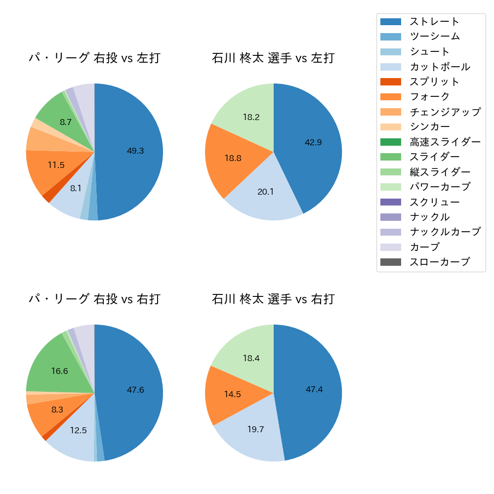 石川 柊太 球種割合(2021年10月)