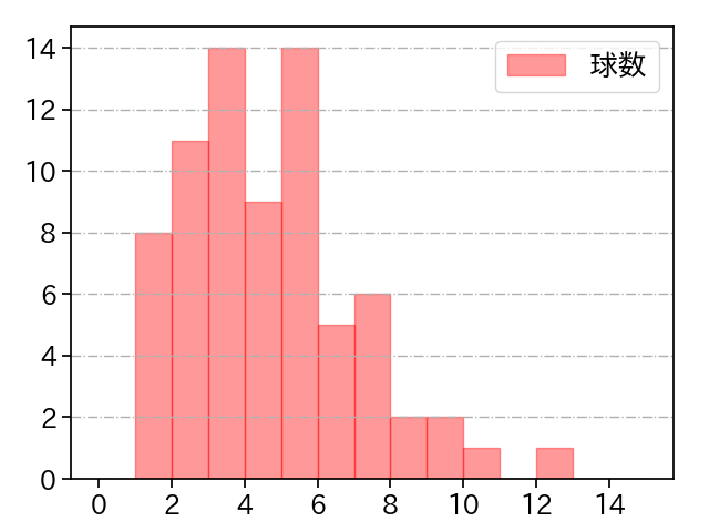 石川 柊太 打者に投じた球数分布(2021年10月)