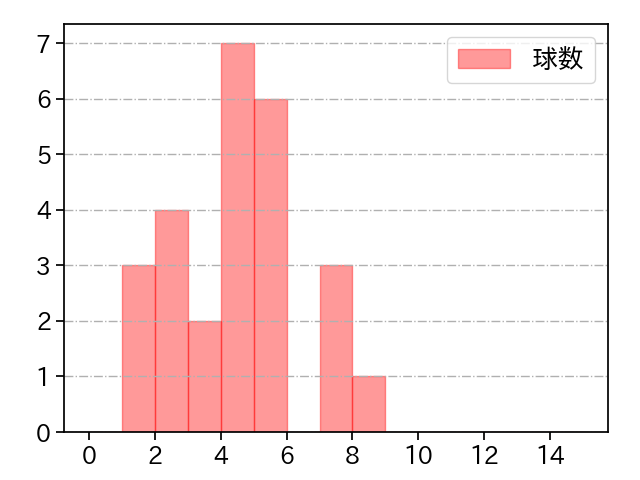 森 唯斗 打者に投じた球数分布(2021年10月)