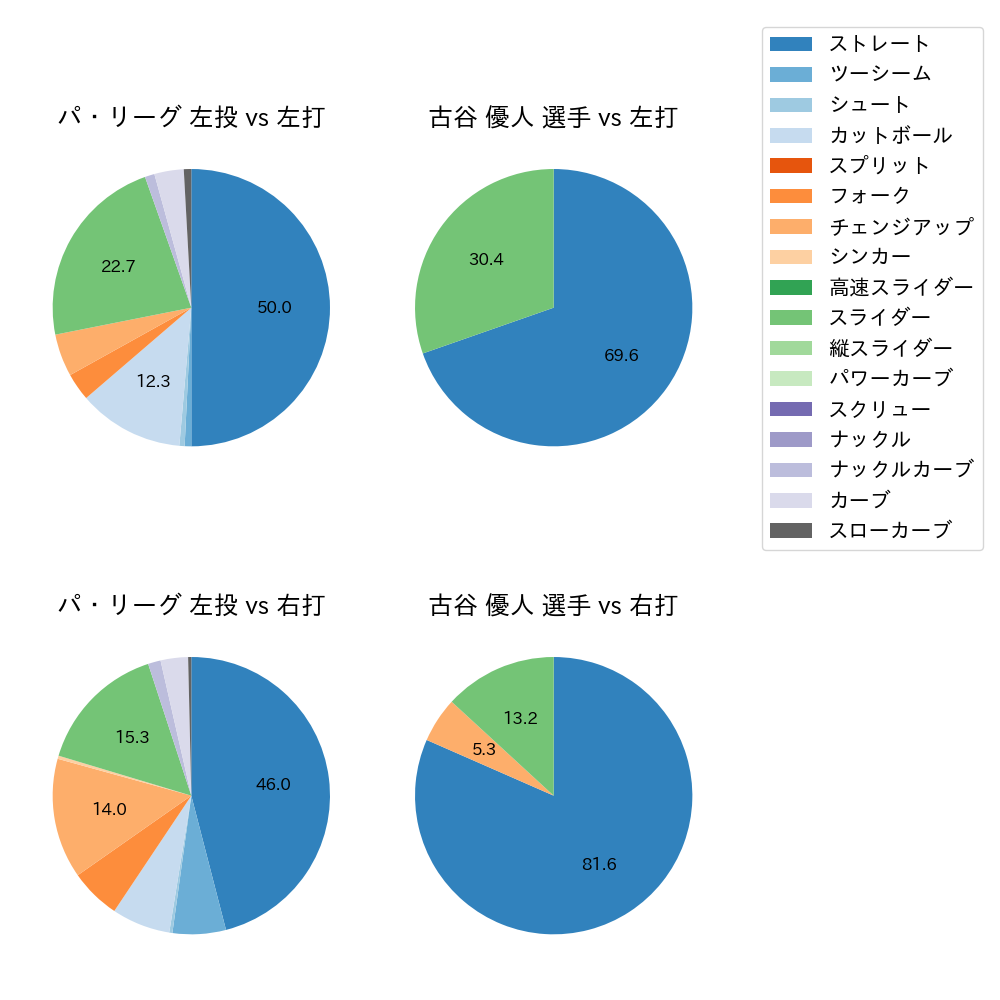 古谷 優人 球種割合(2021年10月)