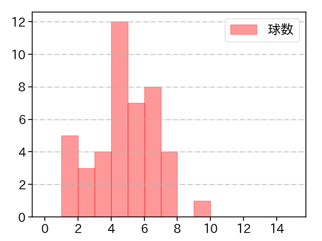板東 湧梧 打者に投じた球数分布(2021年10月)