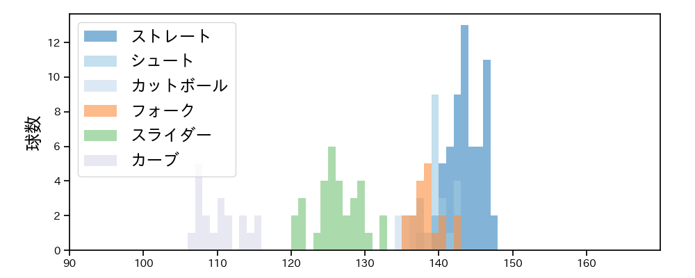 松本 裕樹 球種&球速の分布1(2021年10月)