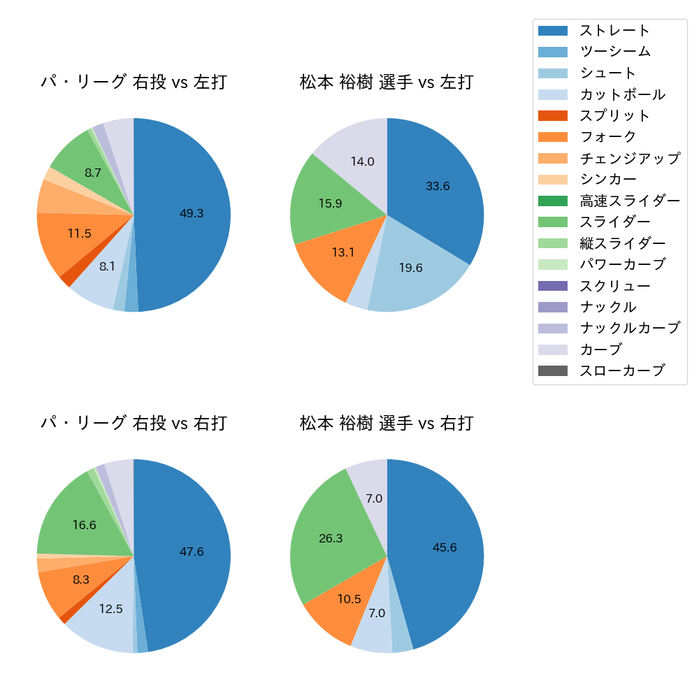 松本 裕樹 球種割合(2021年10月)