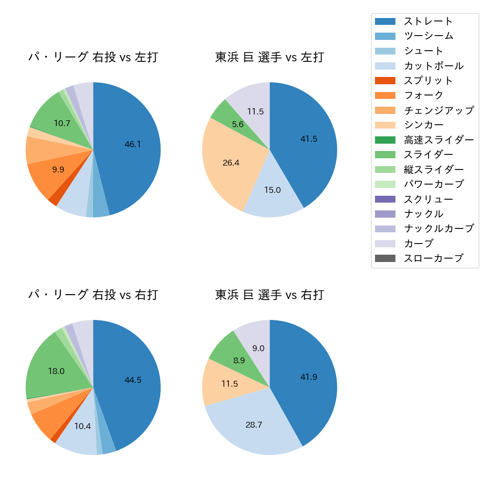 東浜 巨 球種割合(2021年レギュラーシーズン全試合)