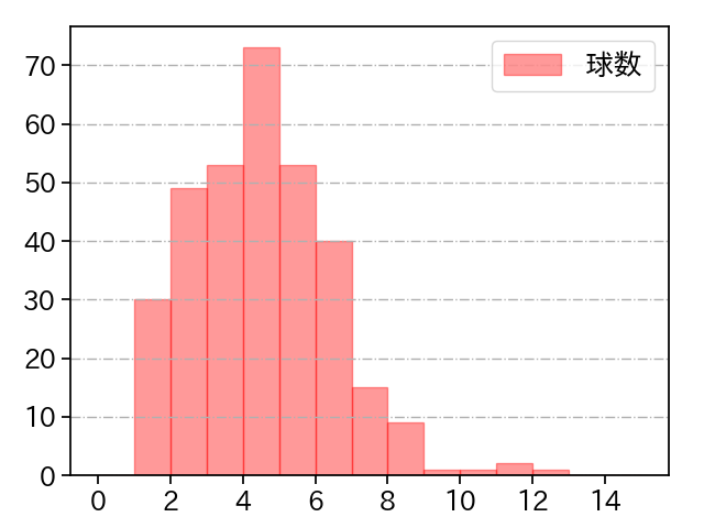 東浜 巨 打者に投じた球数分布(2021年レギュラーシーズン全試合)