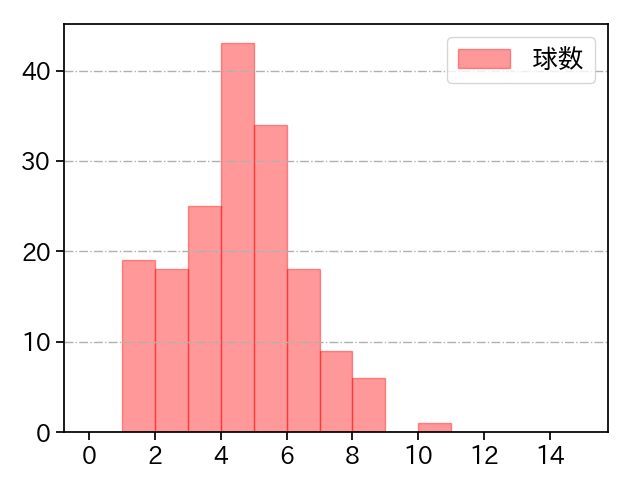 岩嵜 翔 打者に投じた球数分布(2021年レギュラーシーズン全試合)
