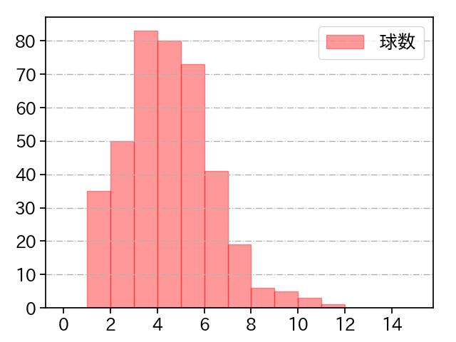 和田 毅 打者に投じた球数分布(2021年レギュラーシーズン全試合)