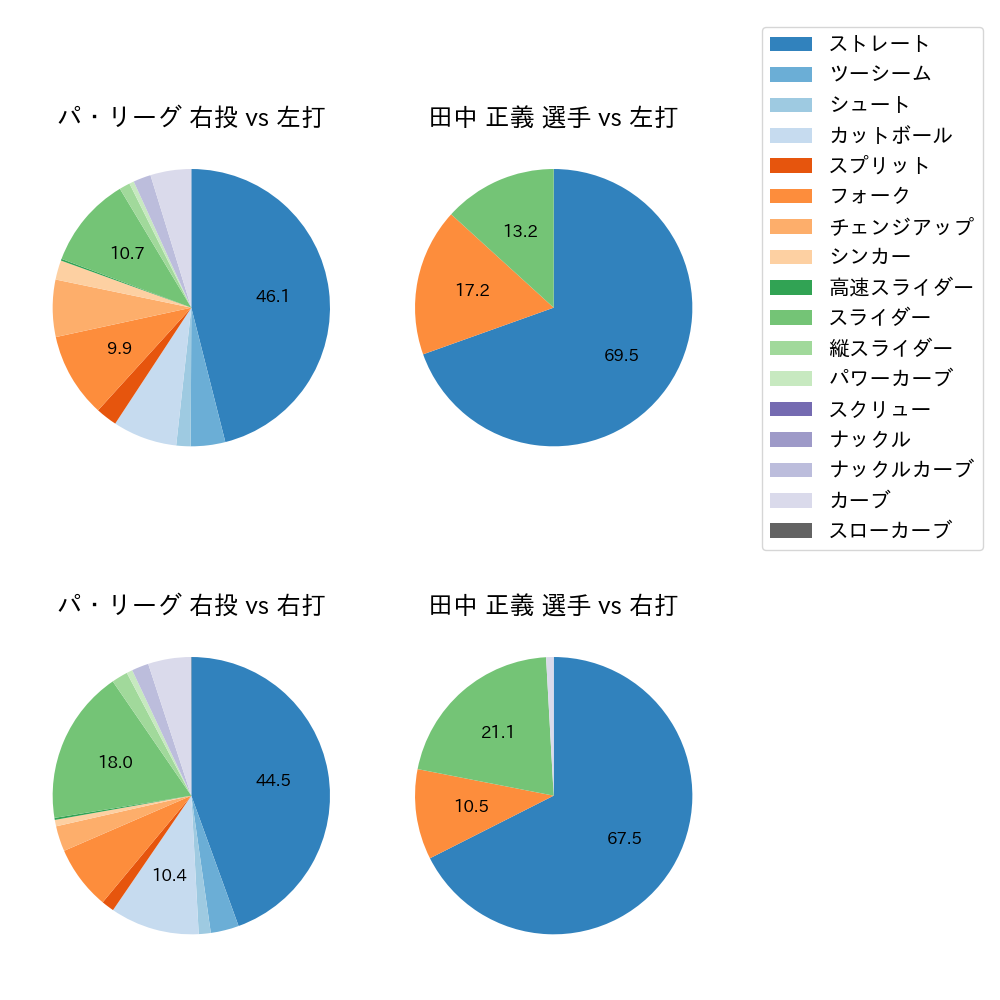 田中 正義 球種割合(2021年レギュラーシーズン全試合)
