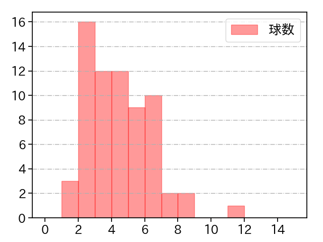 田中 正義 打者に投じた球数分布(2021年レギュラーシーズン全試合)